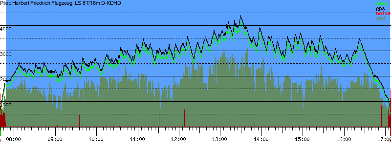 Barometer
